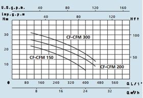 Speroni CFM 150 200 300曲线