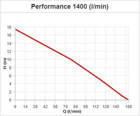 Tellarini I40 1400 rpm曲线